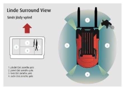 Surround View